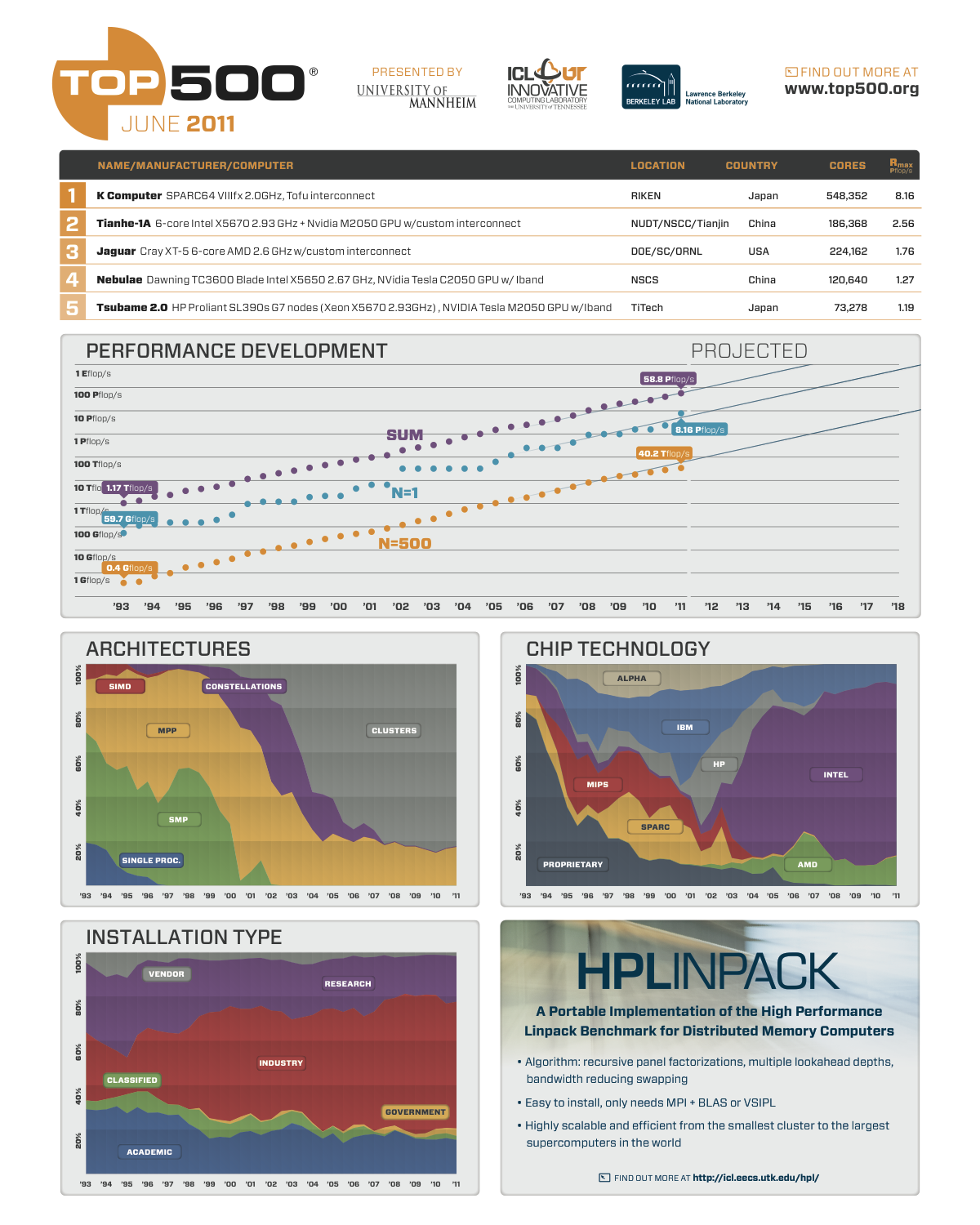 download-top500-poster-for-june-2011-insidehpc